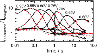 Graphical abstract: The role of adsorbed hydroxyl species in the electrocatalytic carbon monoxide oxidation reaction on platinum