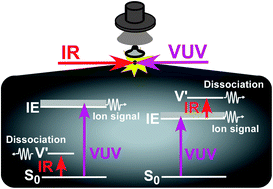 Graphical abstract: Vibrational spectroscopy of size-selected neutral and cationic clusters combined with vacuum-ultraviolet one-photon ionization detection