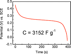 Graphical abstract: Electrodeposited nickel hydroxide on nickel foam with ultrahigh capacitance