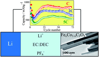 Graphical abstract: Synergistic effects of transition metal substitution in conversion electrodes for lithium-ion batteries