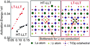Graphical abstract: Effect of average and local structures on lithium ion conductivity in La2/3−xLi3xTiO3