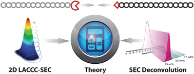 Graphical abstract: Visualizing the efficiency of rapid modular block copolymer construction