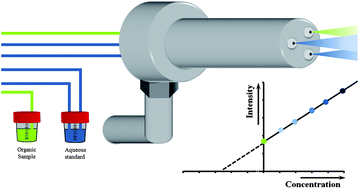 Graphical abstract: Analysis of biodiesel and oil samples by on-line calibration using a Flow Blurring® multinebulizer in ICP OES without oxygen addition