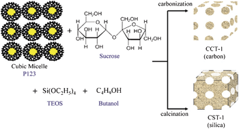 Graphical abstract: A one-pot organic–inorganic co-assembling route to ordered mesoporous carbons with cubic and bimodal pore structures