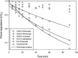 Graphical abstract: Coal fly ash supported Co3O4 catalysts for phenol degradation using peroxymonosulfate