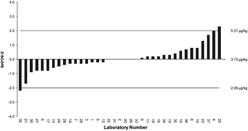 Graphical abstract: Proficiency test results for PAH analysis are not method-dependent
