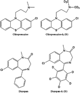 Graphical abstract: A GC/MS method for the simultaneous determination and quantification of chlorpromazine and diazepam in pork samples