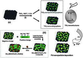 Graphical abstract: Size-controllable preparation of palladium nanoparticles assembled on TiO2/graphene nanosheets and their electrocatalytic activity for glucose biosensing