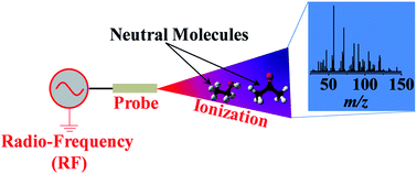 Graphical abstract: Analysis of volatile organic compound mixtures using radio-frequency ionization/mass spectrometry