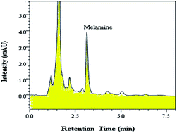 Graphical abstract: A fast and low-cost method for determination of melamine in soil and sediment using high performance liquid chromatography