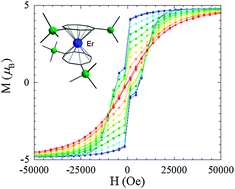 Graphical abstract: A sandwich complex with axial symmetry for harnessing the anisotropy in a prolate erbium(iii) ion