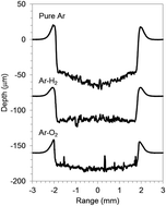 Graphical abstract: Depth profiling of graphite electrode in lithium ion battery using glow discharge optical emission spectroscopy with small quantities of hydrogen or oxygen addition to argon