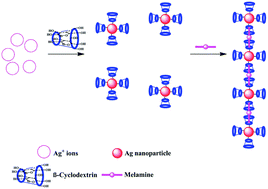 Graphical abstract: Colorimetric detection of melamine using β-cyclodextrin-functionalized silver nanoparticles