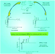 Graphical abstract: Micellar per aqueous liquid chromatography: an alternative to micellar liquid chromatography for determination of polar compounds?