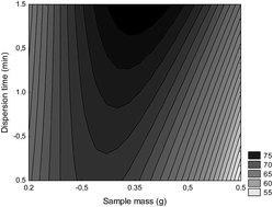 Graphical abstract: A vortex-assisted MSPD method for triclosan extraction from fish tissues with determination by LC-MS/MS