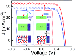 Graphical abstract: High efficiency hybrid PEDOT:PSS/nanostructured silicon Schottky junction solar cells by doping-free rear contact