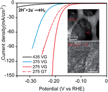 Graphical abstract: Amorphous MoSxCly electrocatalyst supported by vertical graphene for efficient electrochemical and photoelectrochemical hydrogen generation