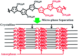 Graphical abstract: Controlling micro-phase separation in semi-crystalline/amorphous conjugated block copolymers