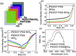 Graphical abstract: Photovoltaic devices with a PEDOT:PSS:WOx hole transport layer