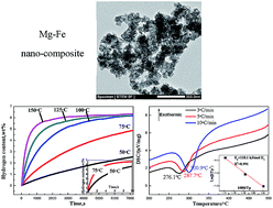 Graphical abstract: Study on hydrogen storage properties of Mg–X (X = Fe, Co, V) nano-composites co-precipitated from solution