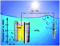 Graphical abstract: High-performance CdS–ZnS core–shell nanorod array photoelectrode for photoelectrochemical hydrogen generation