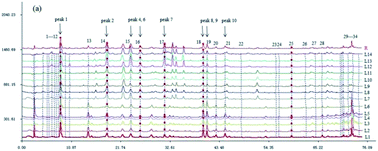 Graphical abstract: Chromatographic ECD fingerprints combined with a chemometric method used for the identification of three light-coloured unifloral honeys