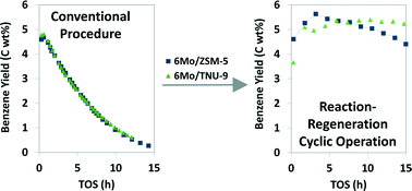 Graphical abstract: Non-oxidative dehydroaromatization of methane: an effective reaction–regeneration cyclic operation for catalyst life extension