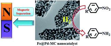 Graphical abstract: Palladium modified magnetic mesoporous carbon derived from metal–organic frameworks as a highly efficient and recyclable catalyst for hydrogenation of nitroarenes