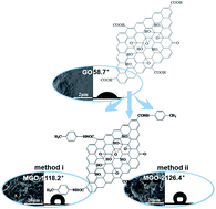 Graphical abstract: Preparation, characterization, and chemical-induced hydrophobicity of thermostable amine-modified graphene oxide
