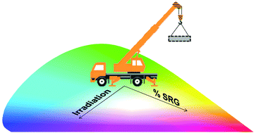 Graphical abstract: Light induced in situ post-modification of clay-chromophore hybrids for multiple white light emissions