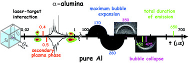 Graphical abstract: Influence of the target material on secondary plasma formation underwater and its laser induced breakdown spectroscopy (LIBS) signal