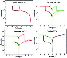 Graphical abstract: Synthesis and tunable electrical behavior of polyfluorene functionalized with triphenylamine and (3-methyl-1-imidazolium-yl)hexyl side chains