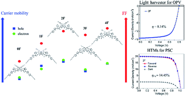 Graphical abstract: Enhancement of charge transport properties of small molecule semiconductors by controlling fluorine substitution and effects on photovoltaic properties of organic solar cells and perovskite solar cells