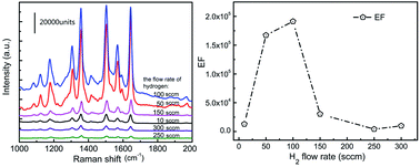 Graphical abstract: Controlled preparation of Ag nanoparticles on graphene with different amount of defects for surface-enhanced Raman scattering
