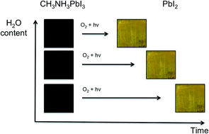 Graphical abstract: Insights into the increased degradation rate of CH3NH3PbI3 solar cells in combined water and O2 environments