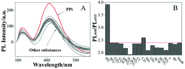 Graphical abstract: Carbon nanospheres with dual-color emission and their application in ratiometric pyrophosphate sensing