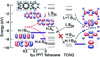 Graphical abstract: Asymmetrical hole/electron transport in donor–acceptor mixed-stack cocrystals