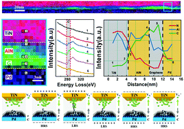 Graphical abstract: Designing carbon conductive filament memristor devices for memory and electronic synapse applications