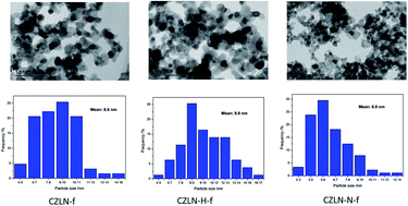 Graphical abstract: Effects of hydrogen peroxide co-precipitation and inert N2 atmosphere calcination on CeZrLaNd mixed oxides and the catalytic performance used on Pd supported three-way catalysts