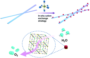 Graphical abstract: A new strategy for the controllable growth of MOF@PBA architectures