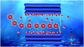 Graphical abstract: Tracking ion intercalation into layered Ti3C2 MXene films across length scales