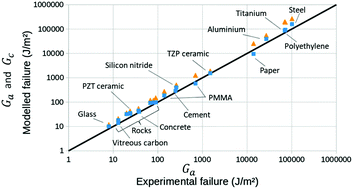 Graphical abstract: Thermal dissipation as both the strength and weakness of matter. A material failure prediction by monitoring creep