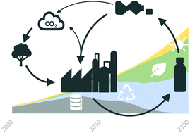 Graphical abstract: Towards circular carbo-chemicals – the metamorphosis of petrochemicals