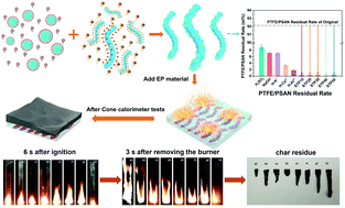Graphical abstract: Removal of highly dispersive microspheres from wastewater using modified spirulina hetero-coagulation and their application in flame retardancy