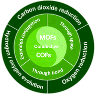 Graphical abstract: Conductive metal and covalent organic frameworks for electrocatalysis: design principles, recent progress and perspective