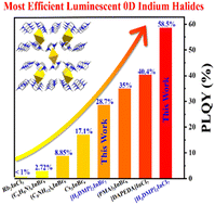 Graphical abstract: 0D hybrid indium halides with highly efficient intrinsic broadband light emissions
