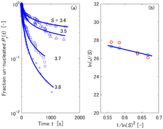 Graphical abstract: Estimation of primary nucleation rates from nucleation time distribution data