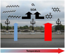 Graphical abstract: VOC emissions by fresh and old asphalt pavements at service temperatures: impacts on urban air quality