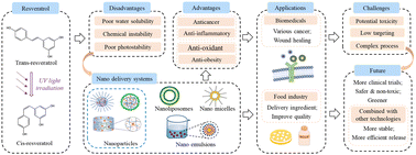 Graphical abstract: Recent advances in nanodelivery systems of resveratrol and their biomedical and food applications: a review