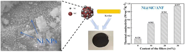 Graphical abstract: Nickel nanoparticle decorated silicon carbide as a thermal filler in thermal conductive aramid nanofiber-based composite films for heat dissipation applications